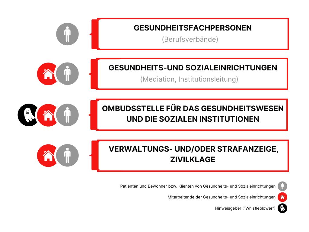 Schema für Mediations- und Beschwerdemöglichkeiten